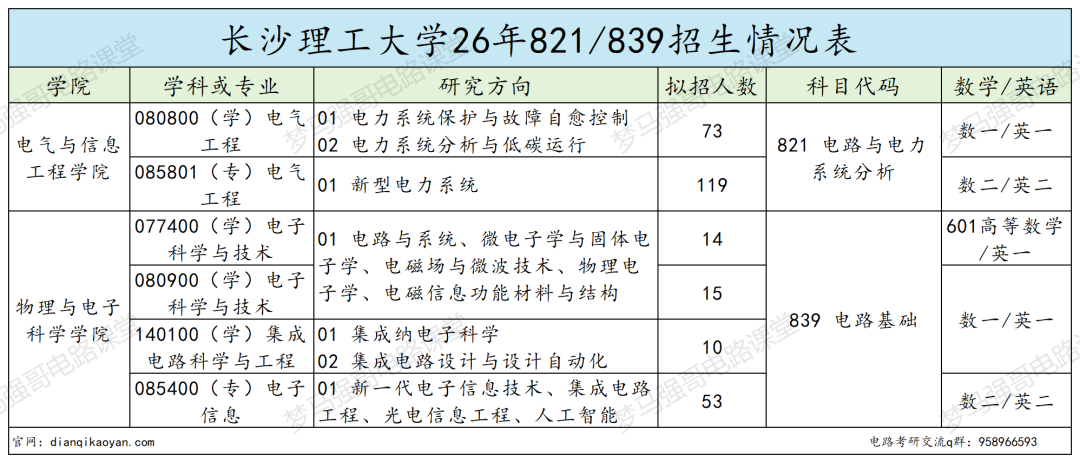 电气专硕分数直接暴涨!学硕反而捡漏?
