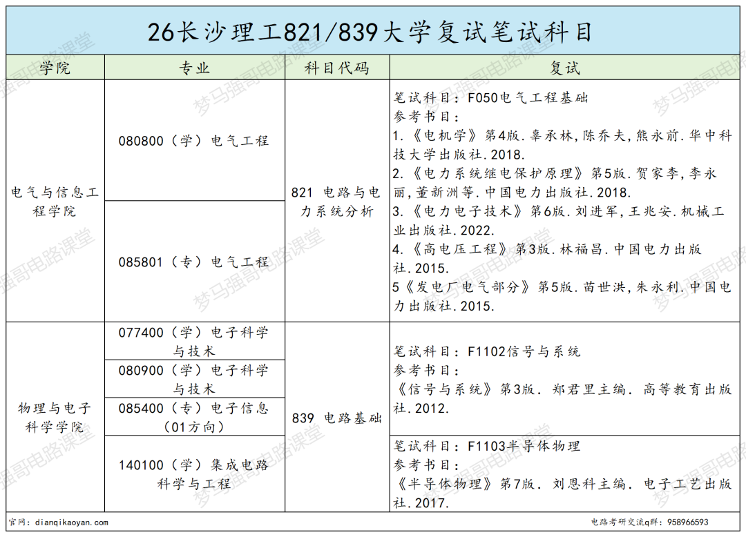 电气专硕分数直接暴涨!学硕反而捡漏?