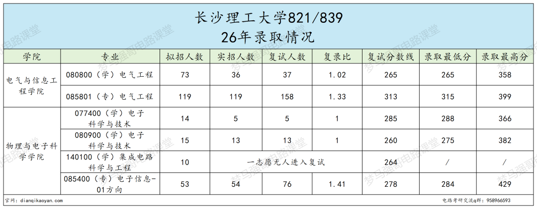 电气专硕分数直接暴涨!学硕反而捡漏?