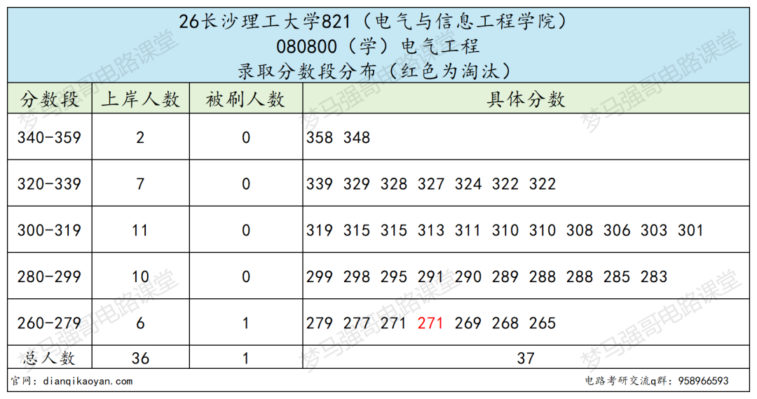 电气专硕分数直接暴涨!学硕反而捡漏?