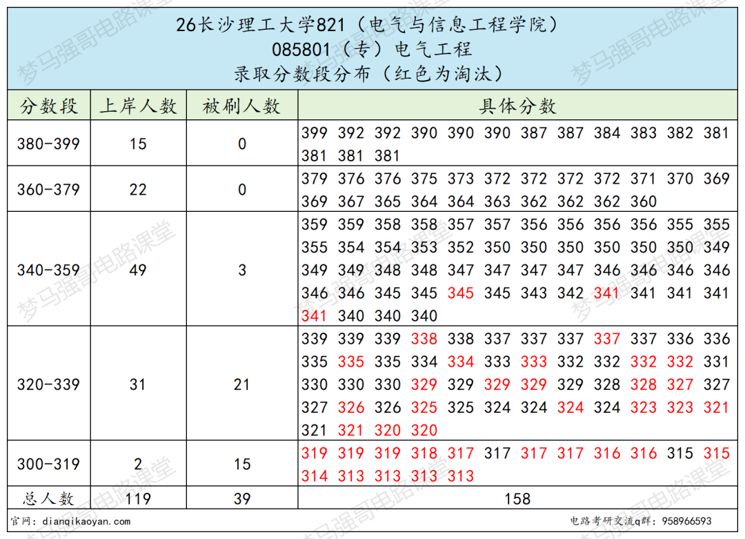 电气专硕分数直接暴涨!学硕反而捡漏?
