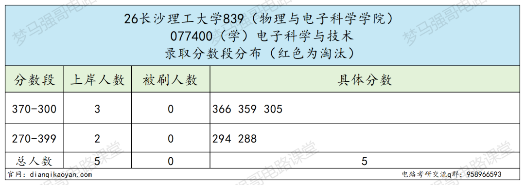电气专硕分数直接暴涨!学硕反而捡漏?