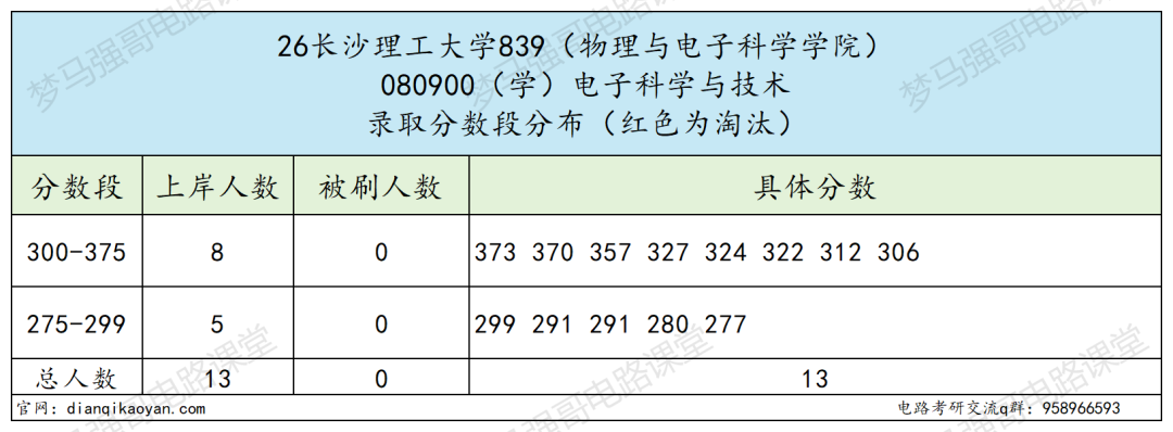 电气专硕分数直接暴涨!学硕反而捡漏?