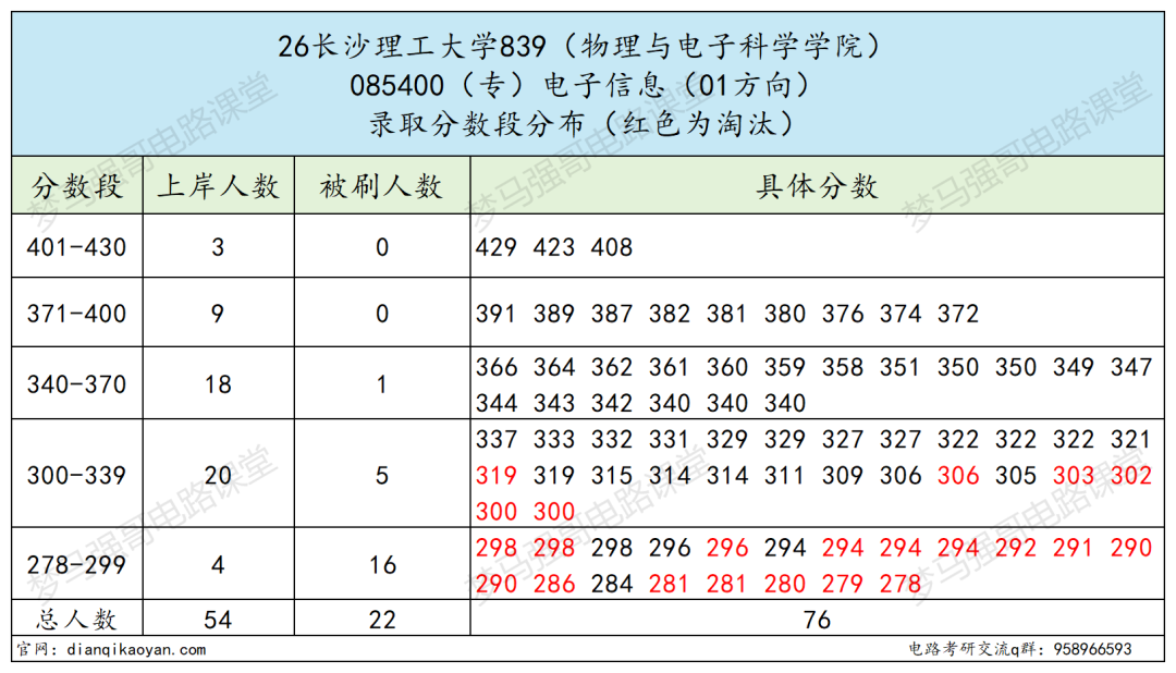 电气专硕分数直接暴涨!学硕反而捡漏?
