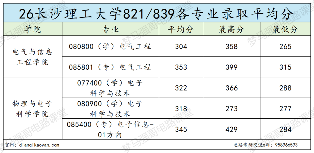 电气专硕分数直接暴涨!学硕反而捡漏?