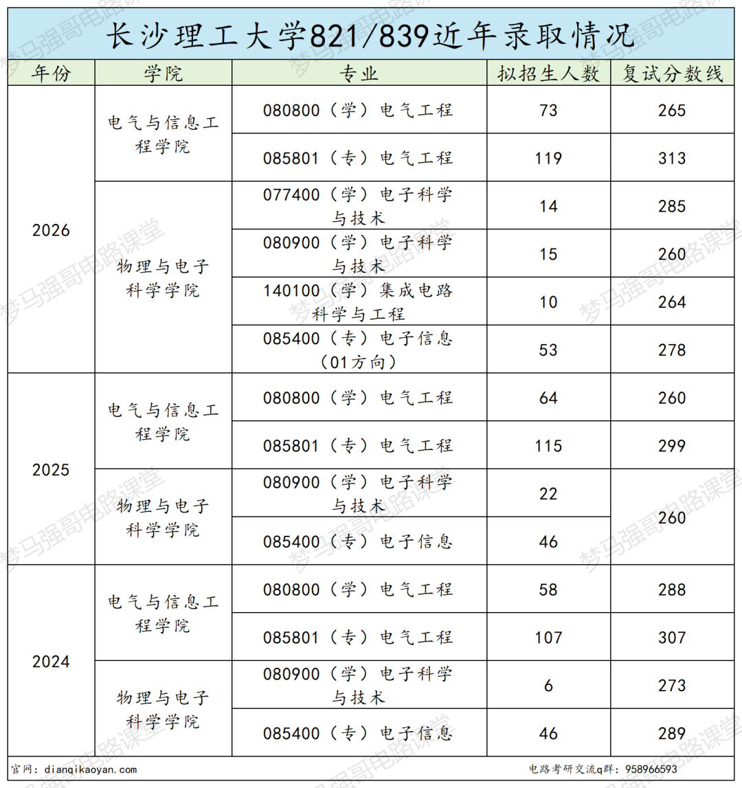 电气专硕分数直接暴涨!学硕反而捡漏?