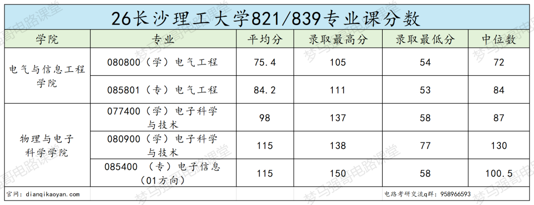 电气专硕分数直接暴涨!学硕反而捡漏?