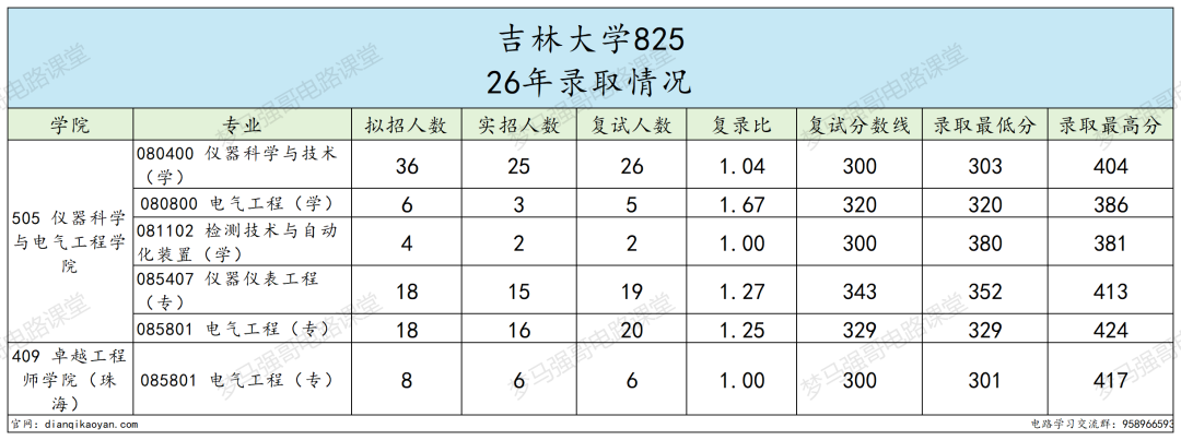 同样是电气，本部和珠海为什么分差这么多？