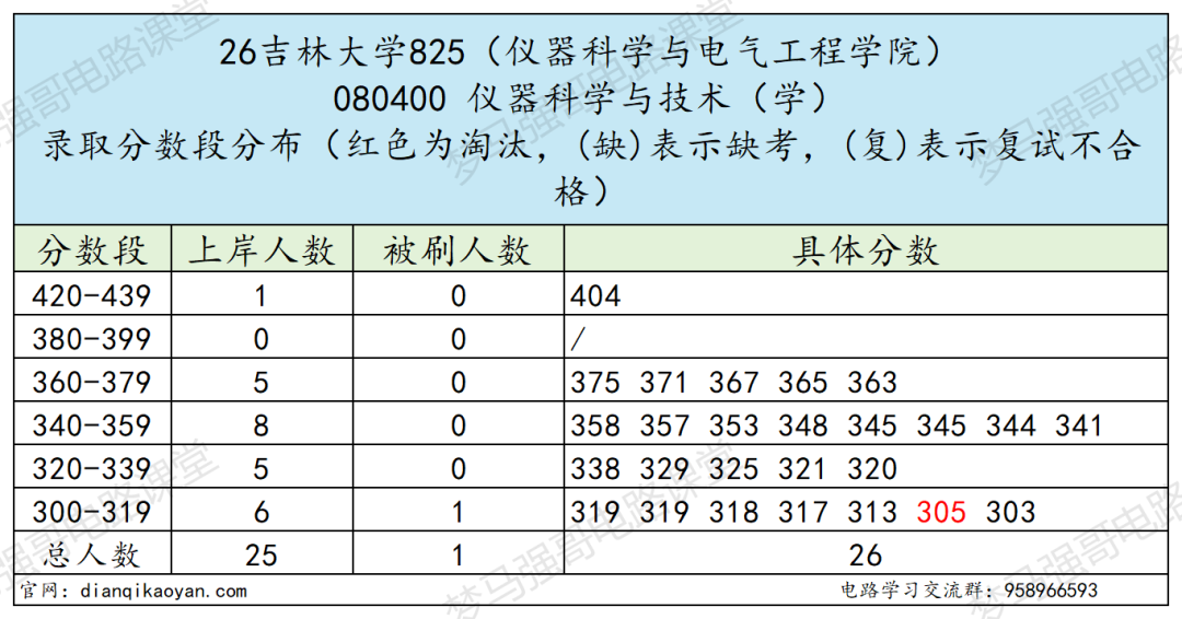 同样是电气，本部和珠海为什么分差这么多？