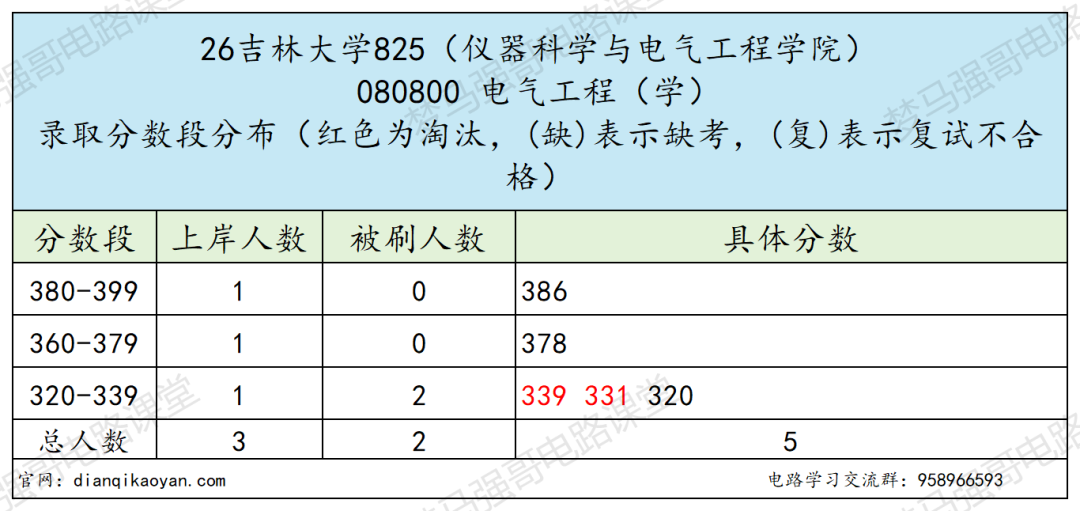 同样是电气，本部和珠海为什么分差这么多？