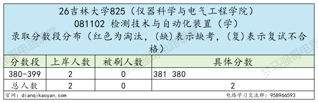 同样是电气，本部和珠海为什么分差这么多？