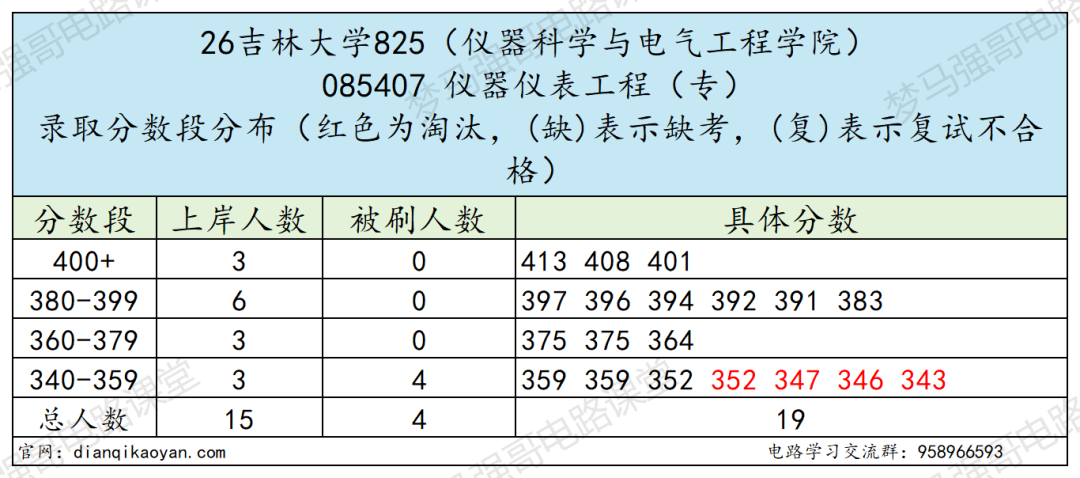 同样是电气，本部和珠海为什么分差这么多？