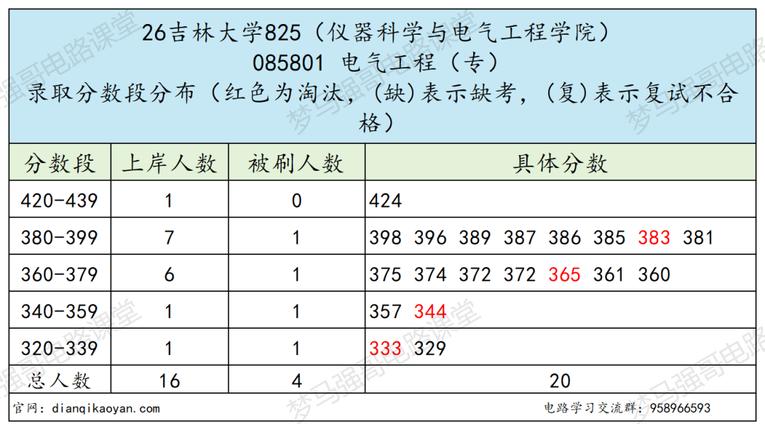 同样是电气，本部和珠海为什么分差这么多？