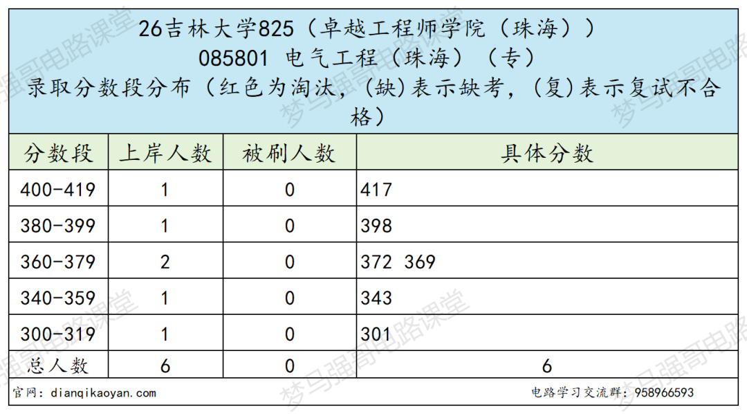 同样是电气，本部和珠海为什么分差这么多？