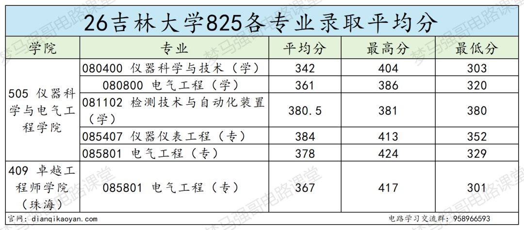 同样是电气，本部和珠海为什么分差这么多？