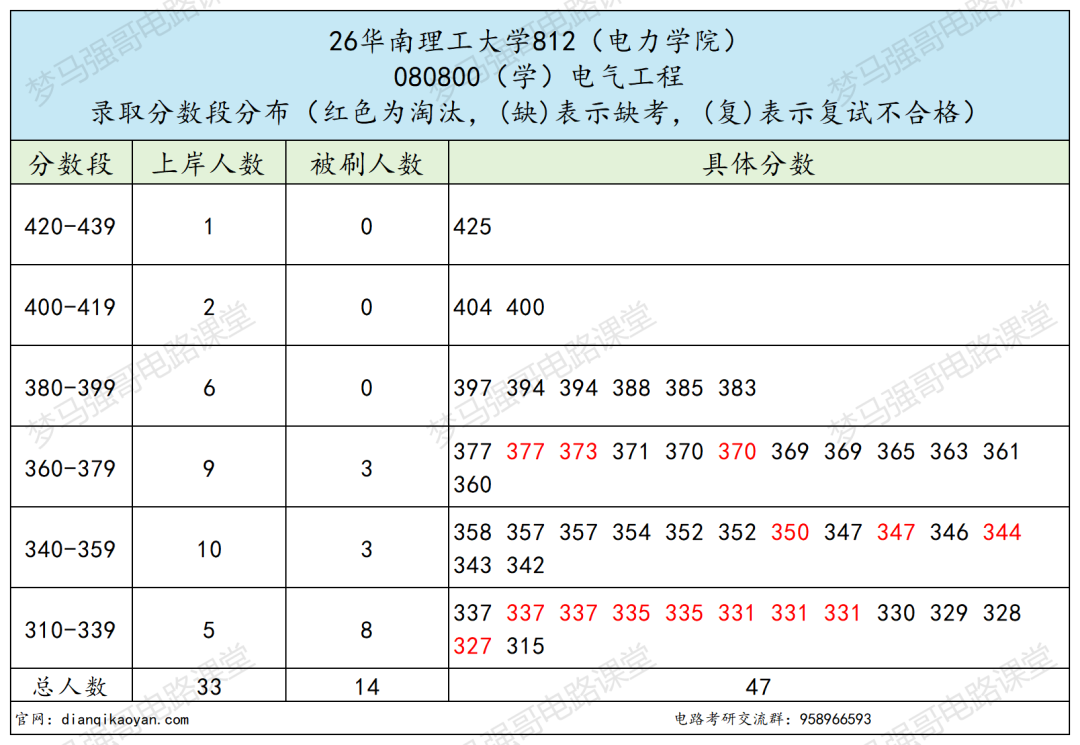 400分不稳?慎选!360-399分段复试翻车频发!!