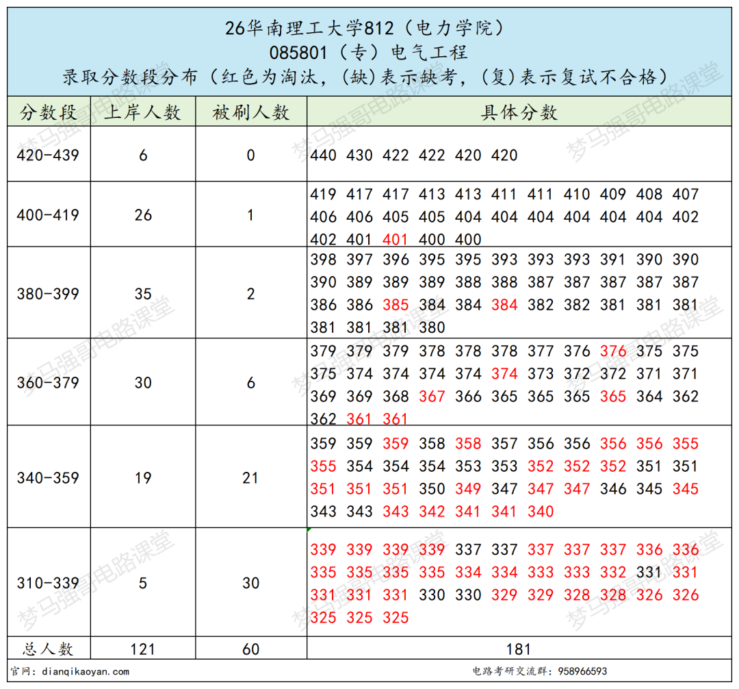 400分不稳?慎选!360-399分段复试翻车频发!!