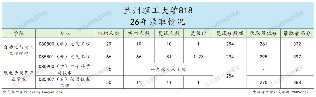 双爆冷！招 70 人只录 11人！大量缺额！！