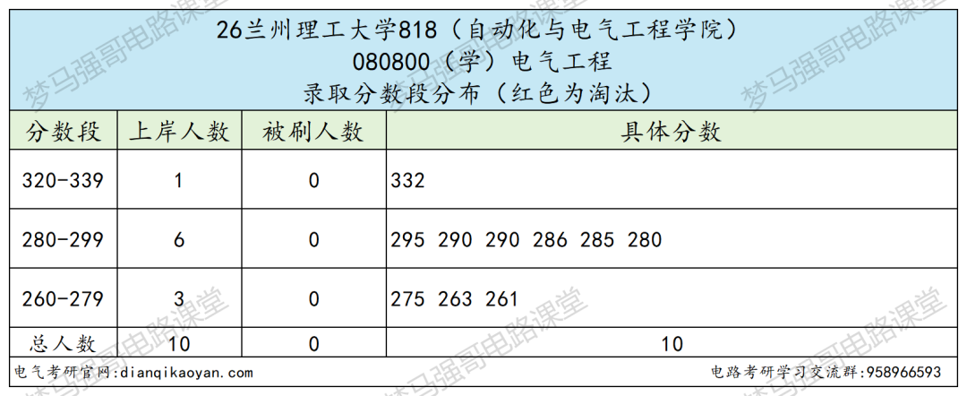 双爆冷！招 70 人只录 11人！大量缺额！！