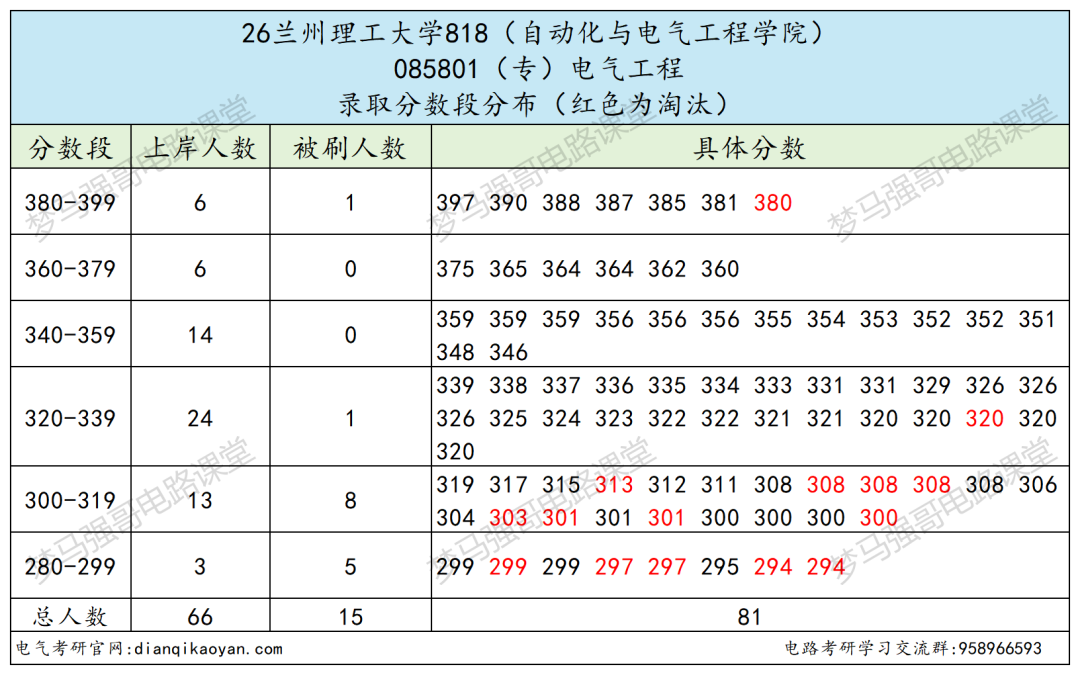 双爆冷！招 70 人只录 11人！大量缺额！！