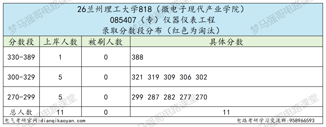双爆冷！招 70 人只录 11人！大量缺额！！