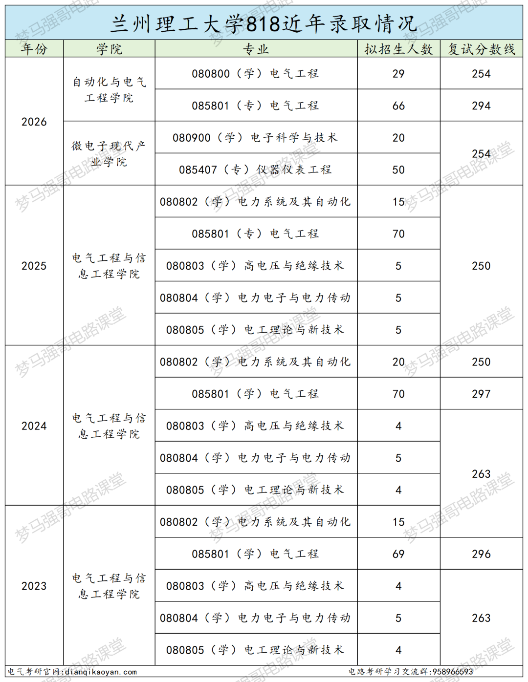 双爆冷！招 70 人只录 11人！大量缺额！！