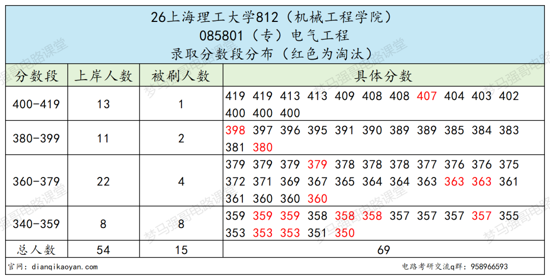 危险!407 高分被刷!!