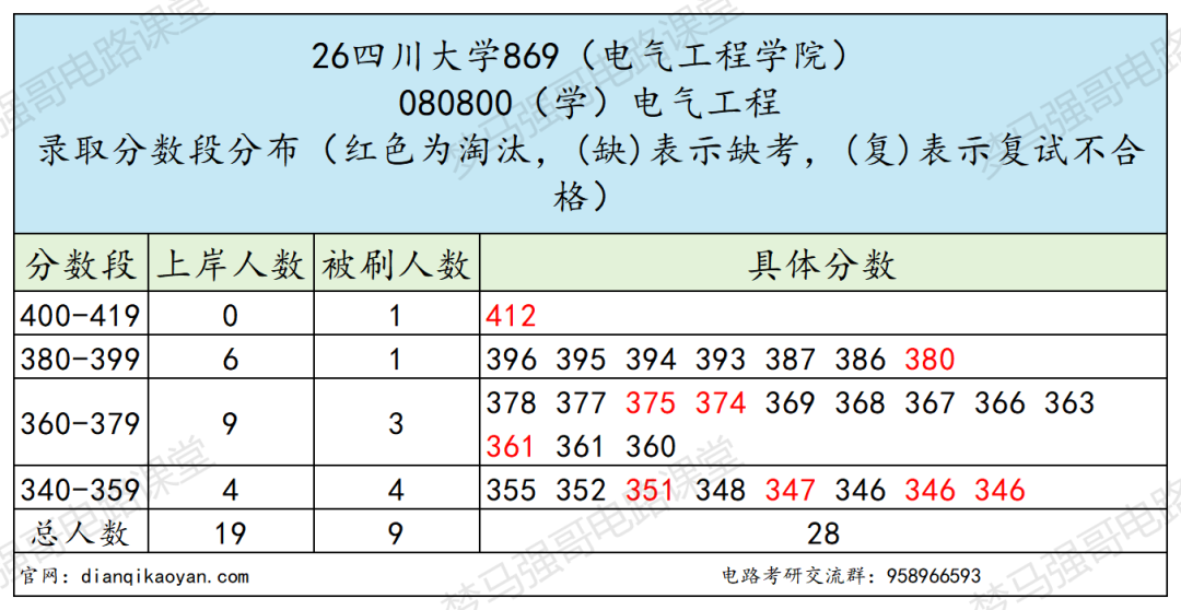 难!巨难!新一线985很热
