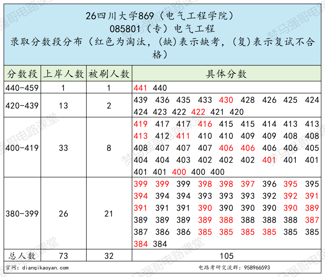 难!巨难!新一线985很热