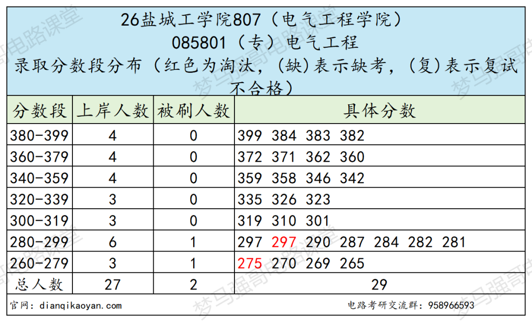 分数上涨还缩招！要炸！