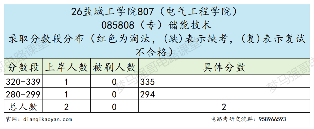 分数上涨还缩招！要炸！