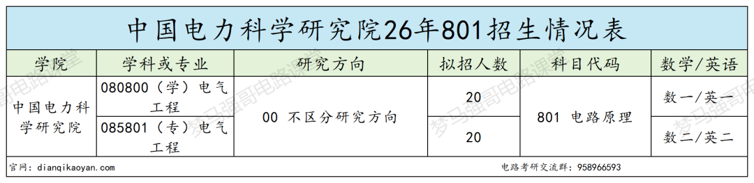 新增专硕名额20个！仅4人过线！大量缺额