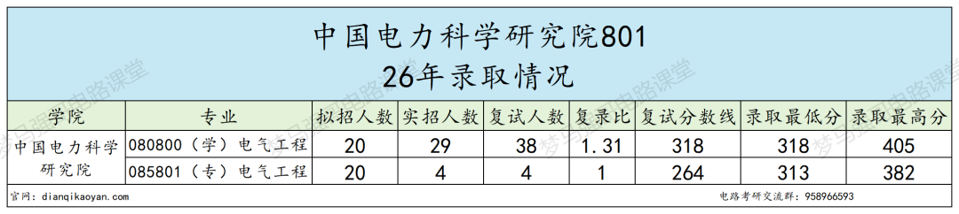新增专硕名额20个！仅4人过线！大量缺额