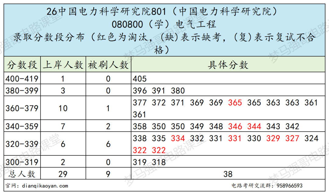 新增专硕名额20个！仅4人过线！大量缺额