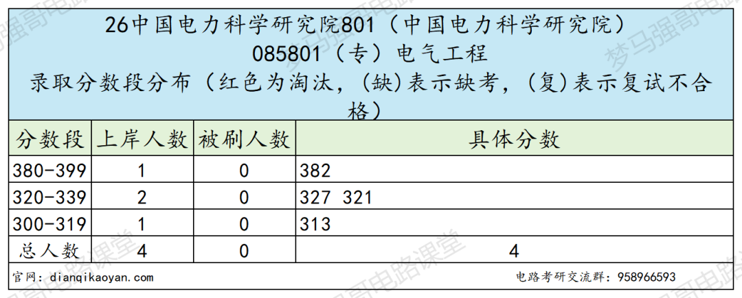 新增专硕名额20个！仅4人过线！大量缺额