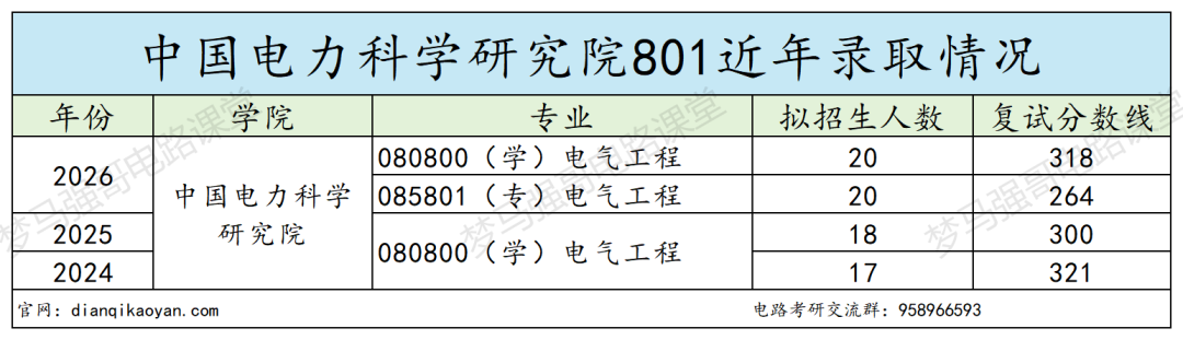 新增专硕名额20个！仅4人过线！大量缺额