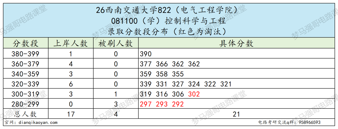 跳车！缩招了，分数不降反升！