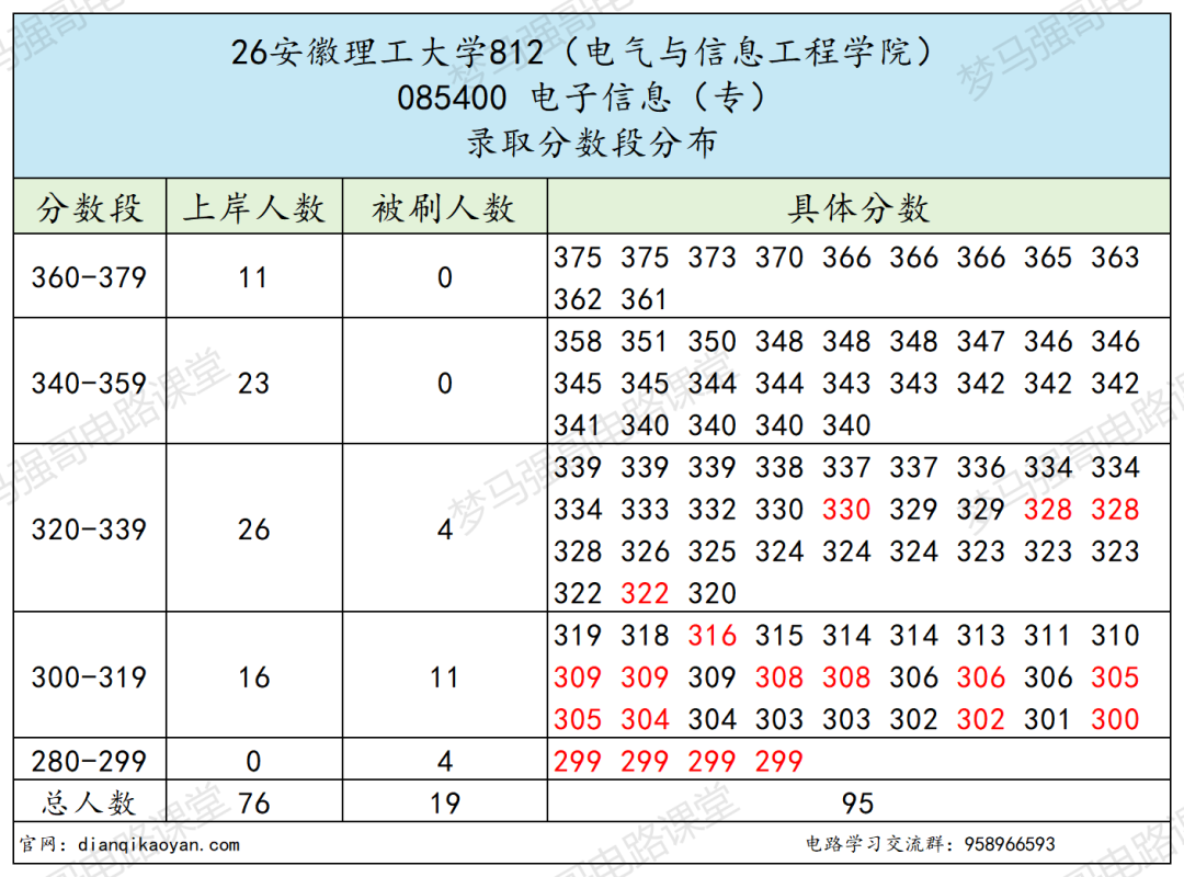 双非热门,地狱难度!