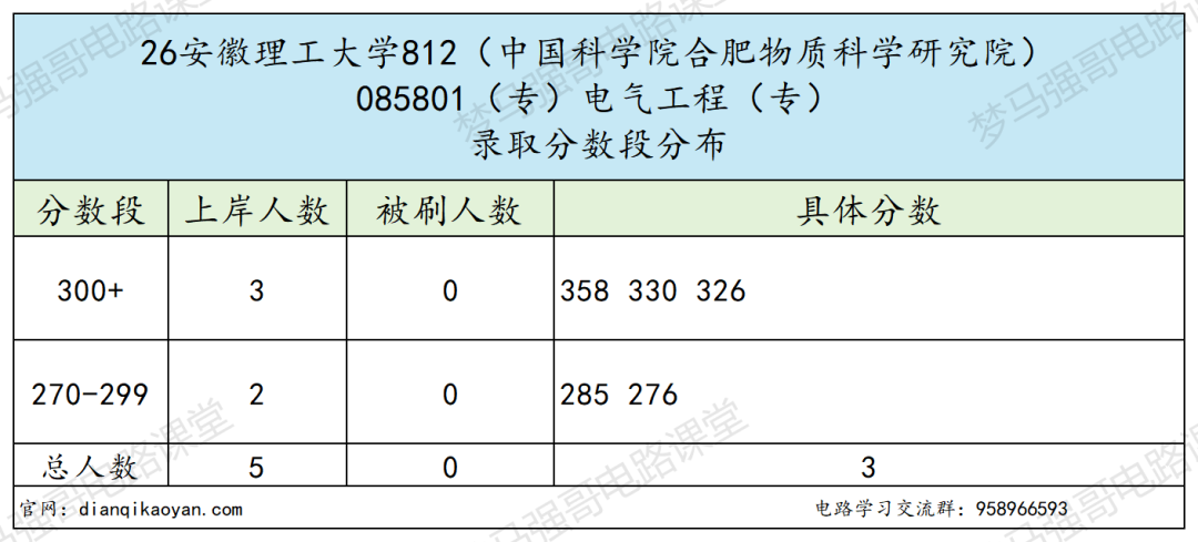 双非热门,地狱难度!